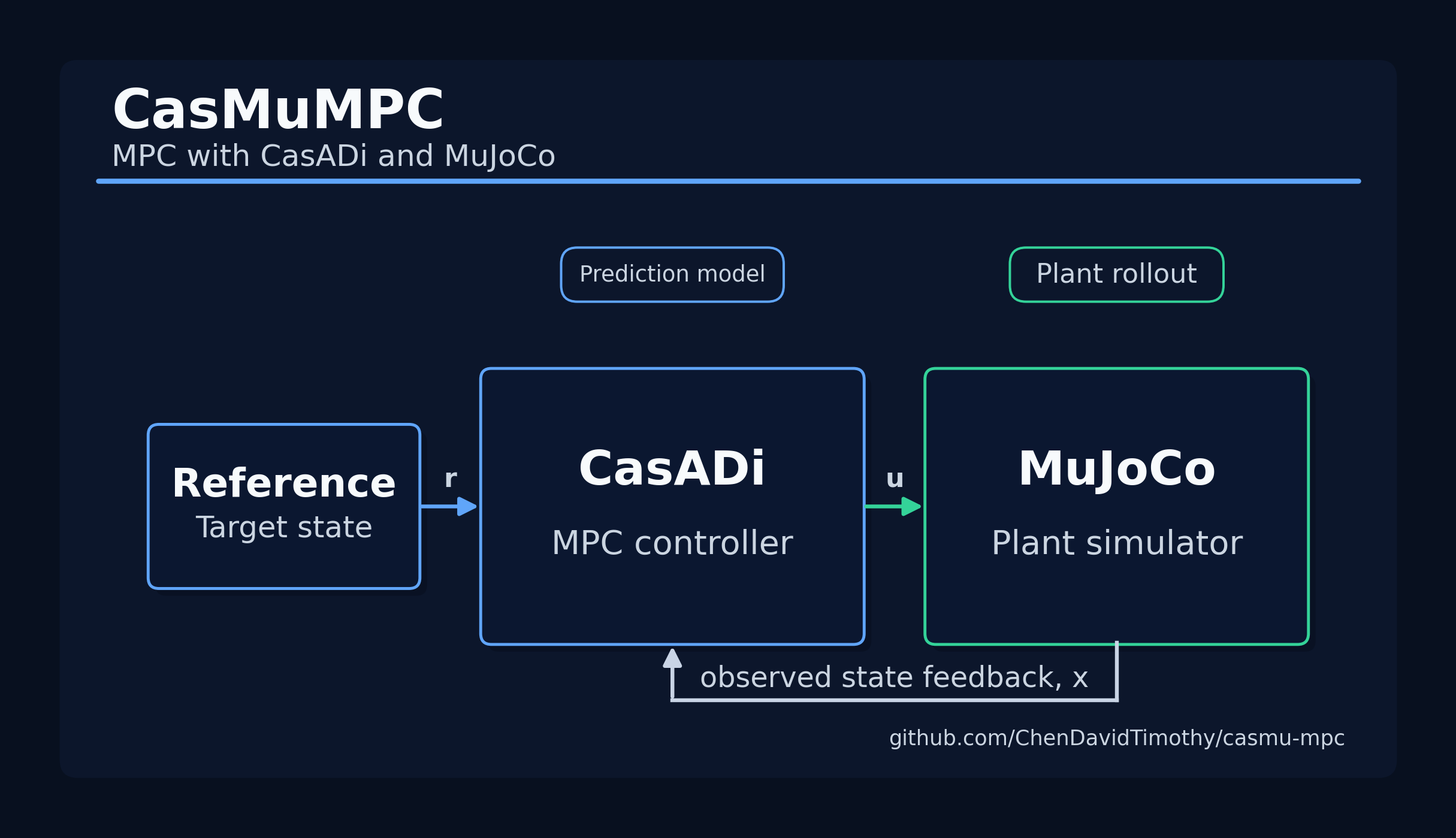 Diagram showing the CasADi MPC and MuJoCo simulation loop